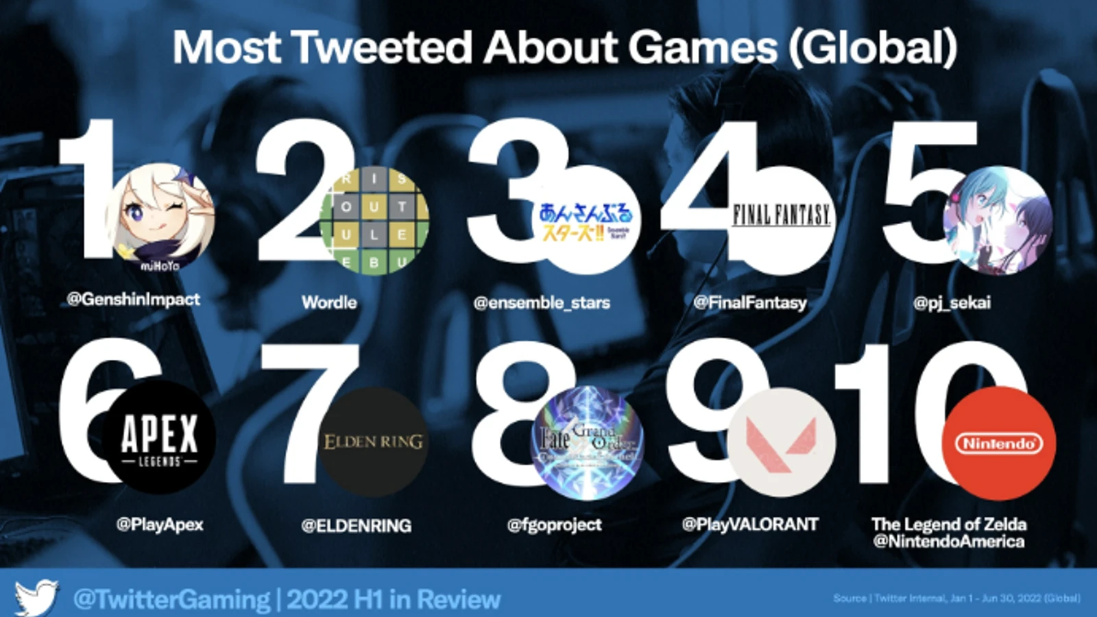 most tweeted about games in 2022